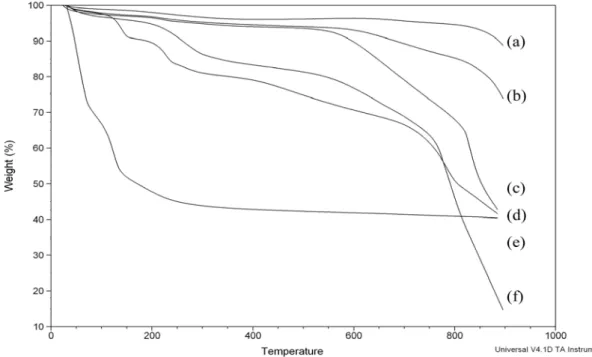 Figure 2. TGA results before and after oxidation in 1.5 M solutions: (a) HNO 3  (b) H 2 SO 4  (c)  as-grown MWNTs (d) KOH (e) HCl (f) H 2 O 2  [2]