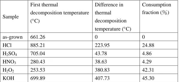 Table 1. The first thermal decomposition temperature and consumption fraction from 1 M  solutions as well as as-grown MWNTs [2]