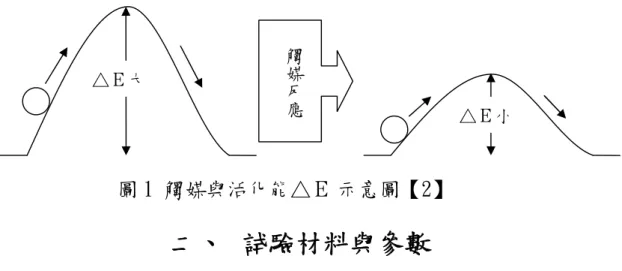 圖 1 觸媒與活化能△Ε 示意圖【2】 二、 試驗材料與參數 本研究之試驗儀器可分為三部分，第一部分為甲醛氣體產生系 統，第二部分為光催化反應系統，最後一部分為甲醛氣體分析系統。 甲醛氣體產生系統之主要儀器包括：將甲醛顆粒溶解之磁石攪 拌機及將甲醛氣體由甲醛溶液中帶出之抽氣機；光催化反應系統主 要儀器包括：光催化反應模型、不繡鋼測試箱；甲醛氣體分析系統 主要儀器為：甲醛氣體偵測儀。 本研究操作參數之擬定係依據光催化反應影響因子，主要包括： 甲醛初始濃度、紫外光強度、光觸媒表面積、光觸媒載體型式、循 環風速及