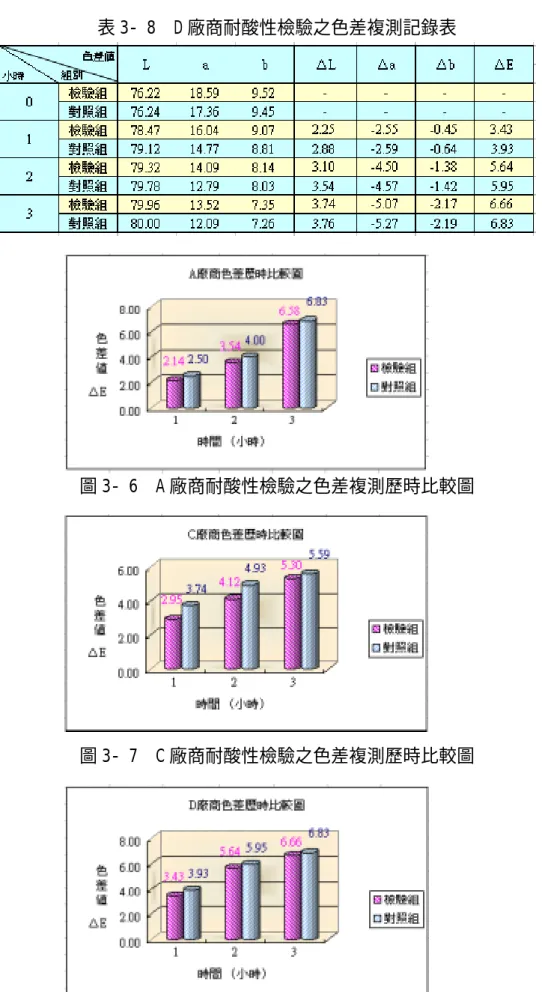 表 3- 8  D 廠商耐酸性檢驗之色差複測記錄表 