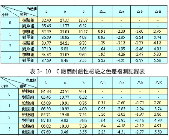 表 3- 10  C 廠商耐鹼性檢驗之色差複測記錄表 