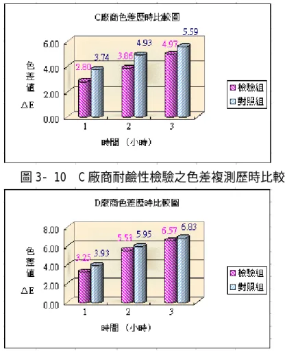 圖 3- 10  C 廠商耐鹼性檢驗之色差複測歷時比較圖  圖 3- 11  D 廠商耐鹼性檢驗之色差複測歷時比較圖  3. 檢驗結果及討論   由圖得知 A 廠商檢驗組(浸泡過鹼性溶液之光觸媒塗層試片)進行色差複測檢驗之總 色差為對照組(未浸泡過鹼性溶液之光觸媒塗層試片，又稱原體試片)總色差百分比於第 1 小時為 82.4﹪(2.06/2.50×100)、第 2 小時為 84.3﹪(3.37/4.00×100)、第 3 小時 89.8﹪ (6.13/6.83×100)；由圖 3-16 得知 C 廠商檢驗組