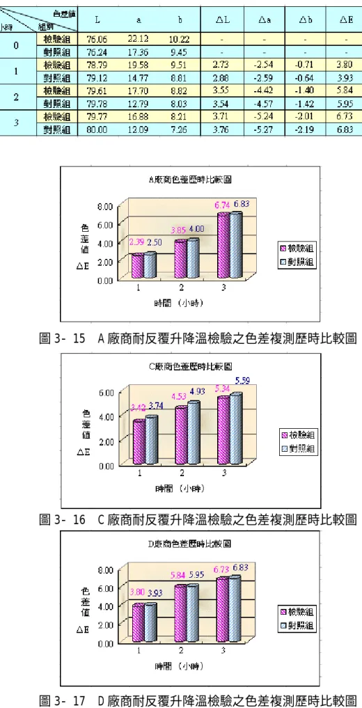 圖 3- 15  A 廠商耐反覆升降溫檢驗之色差複測歷時比較圖 