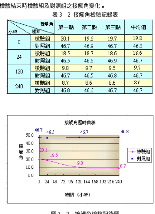 圖 3- 2  接觸角檢驗記錄圖 