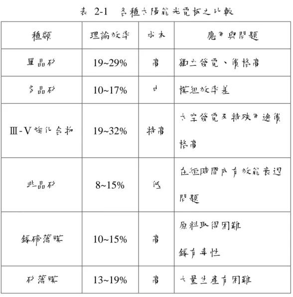 表  2-1    各種太陽能光電板之比較  2-4  太陽能光電版特性  太陽能光電板主要目的是將光能轉換成電能，可將太陽能光電板 視為一    PN  接面半導體結構。等效電路如圖  2-3  所示，在圖中  I ph 是太陽能光電板經由光照後所產生的電流源，而阻抗  R j   為  PN  接面 間的非線性阻抗，  D j   表示  PN接面半導體，等效並聯阻抗  R sh   通常 很大而串聯電阻  R s  通常很小，故在分析時可忽略不計，  R o   是所接 負載。因此太陽能光電板經日照所