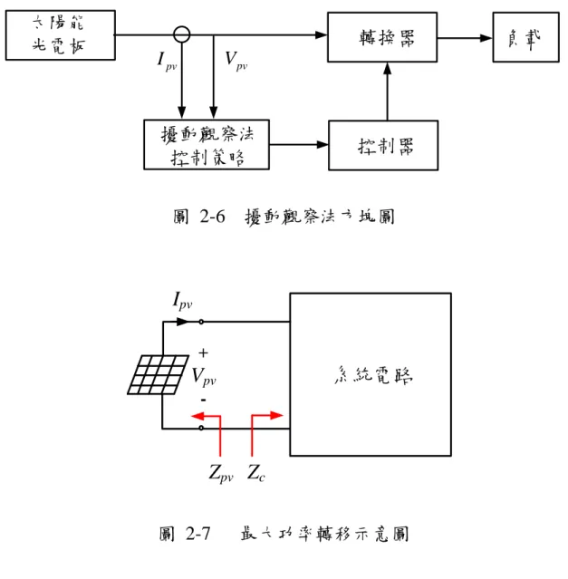 圖  2-6    擾動觀察法方塊圖  圖  2-7      最大功率轉移示意圖  如圖  (2-8)  所示，基本動作原理藉著週期性增加或減少負載的大 小，以改變太陽能板的輸出電壓  V pv   及電流  I pv   ，也就是改變太陽能 光電板之輸出功率  P pv  ，並觀察比較負載變動前後的輸出功率的大小 及電流  I pv   ，來決定下一步增、減負載的動作，假設此次負載變動為 增加，且輸出的功率比變動前來的大，則將繼續朝同一方向增加負載， 也就是增加開關責任週期  D  ；反之若負載變動為增