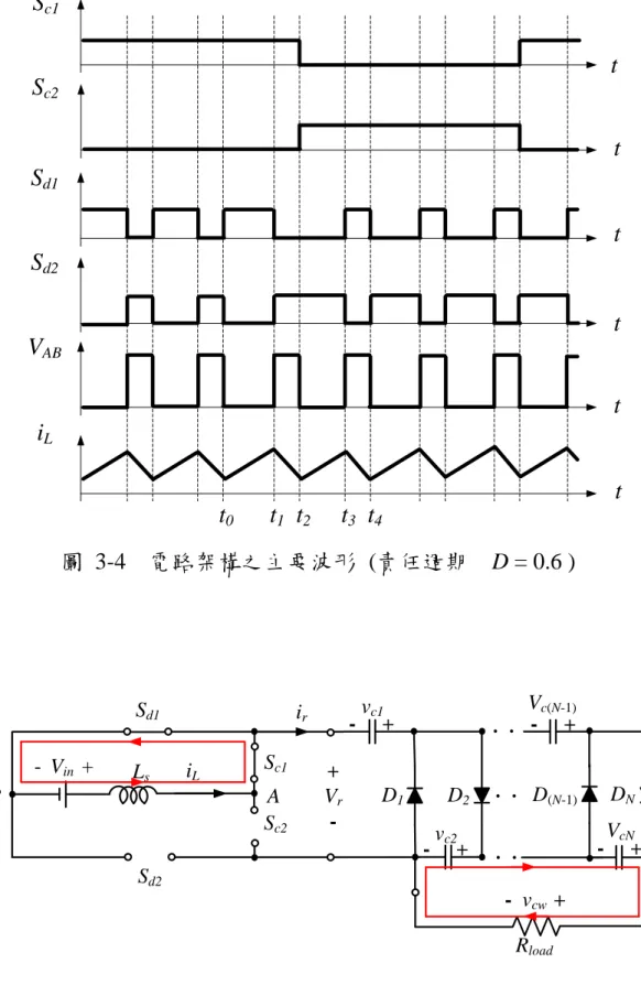 圖  3-4    電路架構之主要波形  (責任週期    D = 0.6 )  圖  3-5    模式一  Sc1 t Sc2 Sd1 Sd2 VAB iL t0 t1 t2 t3 t4  t t t t  tSd1Sd2Sc1Sc2LsiLir+Vr-B                                                           A-  Vin +vc1vc2D1D2D(N-1) D N-     +-  vcw  +Rload-     +-     + - 