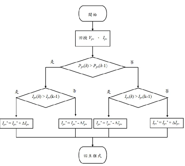 圖  3-11    太陽能光電板之最大功率點追蹤控制流程圖  3-5  基於 CW  轉換器結合多階式二極體鉗位變頻器          本節將介紹  CW  轉換器結合多階式二極體鉗位變頻器(本文採 用三階)之應用及控制，在業界中高功率設備通常需承受較高之電壓 等級，而一般的功率半導體開關元件通常難以承受如此之大電壓，以 變頻做舉例說明，如捷運高鐵等系統之變頻器直流側電壓，往往高達 數千伏特以上[6]，二階變頻器的電路架構及功率元件之耐壓程度限