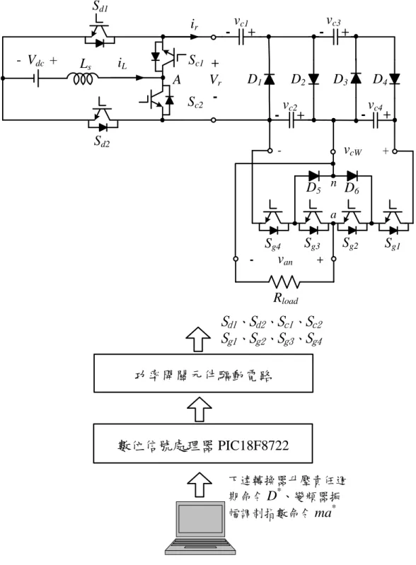 圖  4-1(a)    CW  轉換器結合太陽能模組完整系統硬體架構  功率開關元件驅動電路 下達轉換器升壓責任週 期命令  D * 、變頻器振 幅調制指數命令  ma *數位信號處理器 PIC18F8722 -                     v cW          + S g1Sg2Sg3Sg4 -    van    +D5D6aSd1Sd2Sc1Sc2vc1vc2vc3vc4D1D2D3D4LsiLir+Vr--     +B                              
