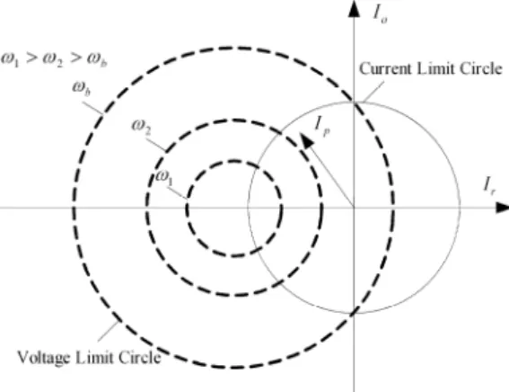 Figure 5.  Voltage limit circle and current limit circle in the scalar control. 