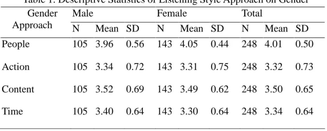 Table 1. Descriptive Statistics of Listening Style Approach on Gender