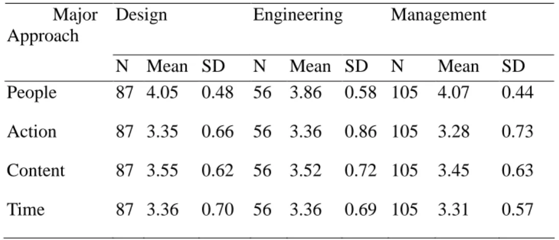 Table 2. Descriptive Statistics of Listening Style Approach on Major