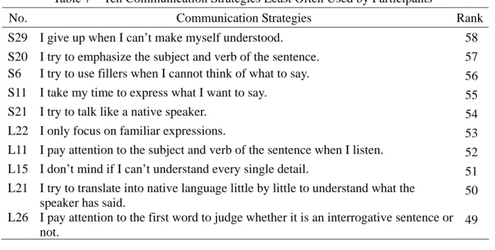 Table 7    Ten Communication Strategies Least Often Used by Participants 