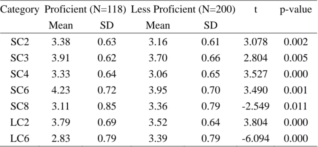 Table 8    t-test for Communication Strategy Categories of Proficient  and Less Proficient Participants 