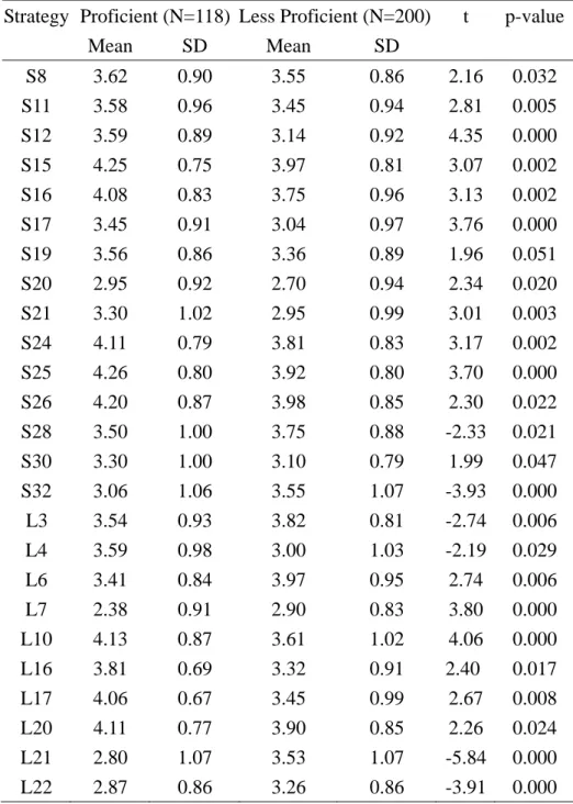 Table 9    t-test for Communication Strategies of Proficient  and Less Proficient Participants 