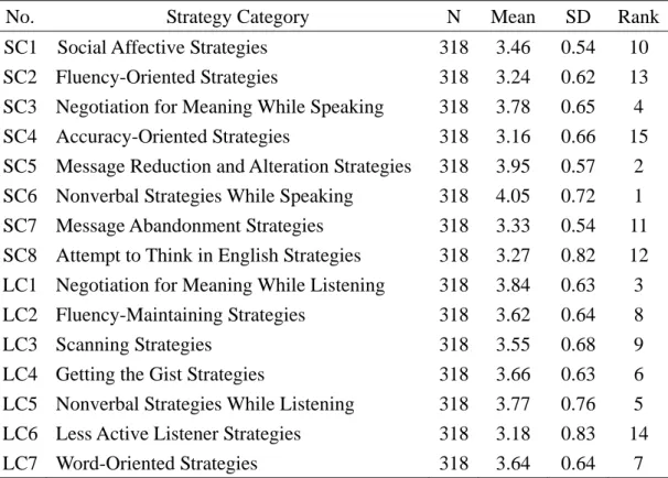 Table 3    Descriptive Statistics of Communication Strategy Categories 