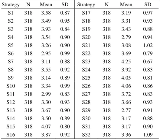 Table 4  Descriptive Statistics of Speaking Strategies 