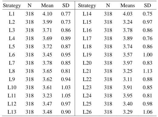 Table 5  Descriptive Statistics of Listening Strategies 