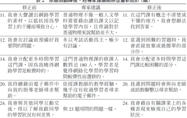 表 2　原題項翻譯後，經專家建議刪除並重新設計 （續） 修正前 專家建議 修正後 11.  我會大聲讀出網路學習 的素材， 以抵 抗因 為學 習上的干擾而導致分心。 普通物理不像一般人文學科需要藉由讀出課文以記憶學習內容，且背誦對於 普通物理來說幫助並不大。 11
