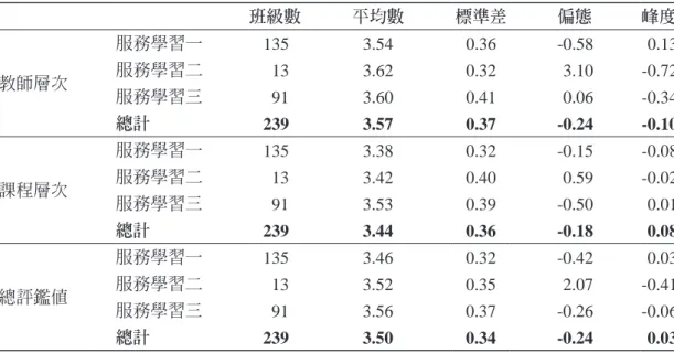 表 10　學系開設不同類型服務學習課程評鑑值分析 班級數 平均數 標準差 偏態 峰度 教師層次 服務學習一 135  3.54  0.36  -0.58  0.13 服務學習二13 3.62 0.32 3.10 -0.72  服務學習三 91  3.60  0.41  0.06  -0.34  總計 239  3.57  0.37  -0.24  -0.10  課程層次 服務學習一 135  3.38  0.32  -0.15  -0.08 服務學習二13 3.42 0.40 0.59 -0.02  服務學