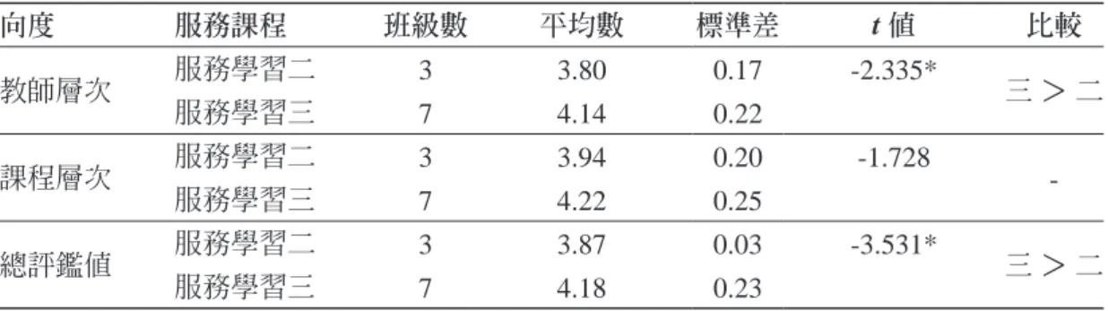 表 12　非學系開設不同類型服務學習課程評鑑值分析與不同層級向度之 t 檢定 向度 服務課程 班級數 平均數 標準差 t 值 比較 教師層次 服務學習二 3  3.80  0.17  -2.335*  三 ＞ 二 服務學習三 7  4.14  0.22  課程層次 服務學習二 3  3.94  0.20  -1.728  服務學習三 7  4.22  0.25   -總評鑑值 服務學習二 3  3.87  0.03  -3.531*  三 ＞ 二 服務學習三 7  4.18  0.23  *p < .