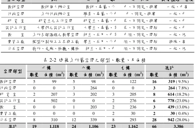 表 2-1  建築系所屬空間之空間類型及分類依據  空間類型  說明  使用者、人數  使用時間  設備種類、密度  教師空間  教師個人辦公室  教師、專屬、少  中、不固定、持續  一般、中高  行政空間  系所行政辦公室  職員、專屬、少中  中、固定、持續  一般、中  研  究  室  研究生之工作空間  研究生、專屬、中  長、不固定、持續  一般、中  設計工作室  大學部之設計工作室  大學生、專屬、多  長、不固定、間歇  一般、中  教  室  系所各類課程之教學空間  師生、共用、中多