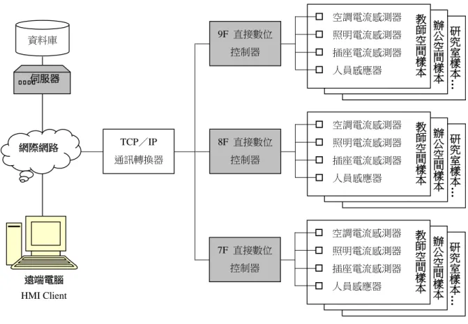 圖 2-2  建築能源監測系統之架構圖    研究工作內容    本研究擬於第一年執行以下六項研究工作：  一、 各類空間使用模式、設備量、外殼構造之調查    針對建築系所屬之七類空間、總計 66 個空間，進行以下三類基本資料之調查：(1) 使用模式；(2)設備種類與數量；及(3)外殼構造（如每個空間之平面長寬尺寸、空間面 積、開口面積、開口部比例、遮陽系數、外牆熱阻係數等）。  二、 建築能源監測系統之建置    本研究將依照圖 2-2 所示之建築能源監測系統架構圖，建置此一能源監測系統， 以長期監測 