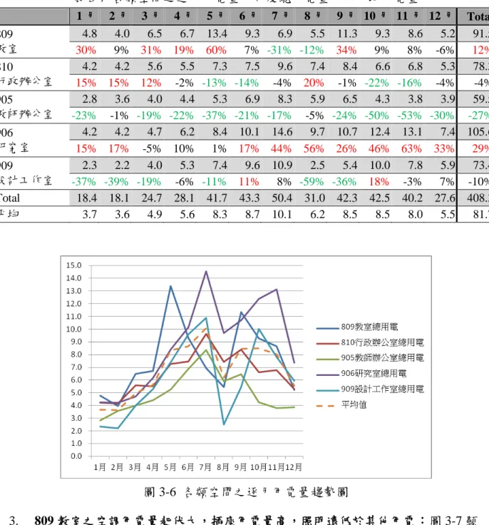 表 3-7  各類空間之逐月用電量、年度總用電量、及平均用電量      1 月  2 月  3 月  4 月  5 月  6 月  7 月  8 月  9 月  10 月  11 月  12 月  Total  809  教室  4.8    4.0    6.5    6.7    13.4    9.3    6.9    5.5    11.3    9.3    8.6    5.2    91.5    30%  9%  31%  19%  60%  7%  -31%  -12%  34%  9