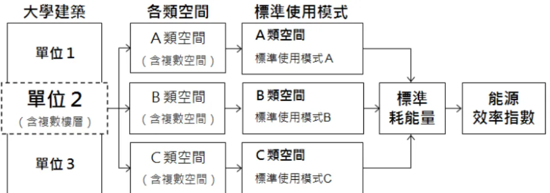 圖 4-1  各類空間於標準使用模式下取得之評估基準與指標（本研究繪製） 