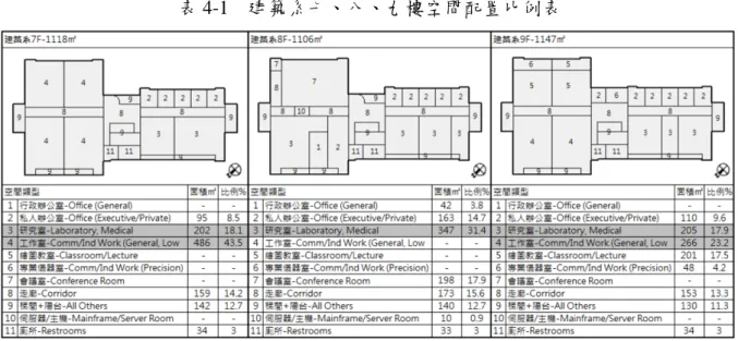 表 4-1  建築系七、八、九樓空間配置比例表  表4-2  研究空間與辦公空間之標準使用模式     步驟二：訂定各類空間標準使用模式  本研究已針對台科大建築系的11類空間訂定其「標準使用模式」，預見完整之訂定 結果，請參照此研究論文正本（範例見表4-2）。  步驟三：現況、標準與浮動耗能量之估算  本研究將選用美國能源局所開發的 eQUEST 建築能源模擬軟體做為 BEES 的輔助 運算工具。首先為擬補缺乏台科大建築系「實際耗能量」的情況下，其模擬的結果無 從比對正確性，本研究將改透過 RB 綜合研究