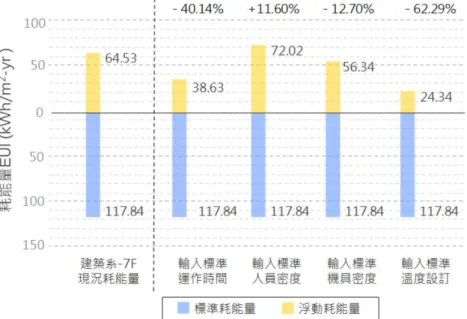 圖 4-9  建築系七樓－四類使用模式敏感度分析圖  表 4-4  建築系七樓－現況與標準參數對照表  步驟五：提出建築系改善建議  本研究透過步驟四的分析，將對建築系及其七、八、九樓分別提出該單位的評估結 果說明、建議改善方向及相關改善措施，以做為該單位管理者於進行後續節能動作時的 參考方向：  建築系評估結果說明：針對 EES 取得之各項耗能數值進行說明  1