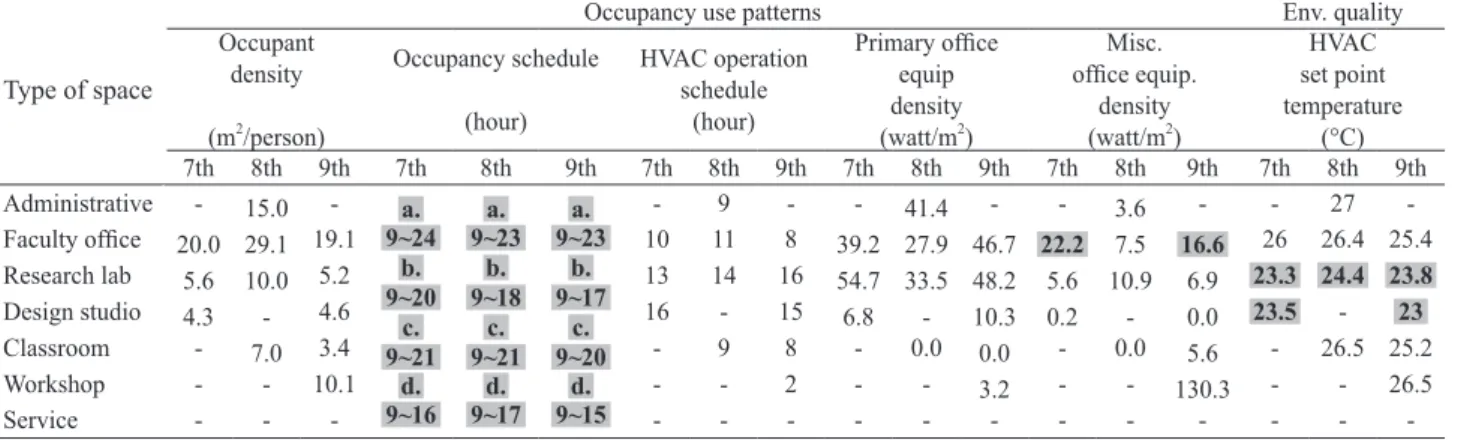 Table 4. The 'Existing Operation Conditions' for Each Space Type on the Three Floors of the DA, NTUST
