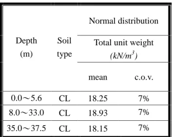 Table 1 Prior PDF parameters for the clayey soils in Example 3 (mean values from Ou et al