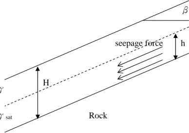 Figure 2. An illustration of the infinite slope. seepage forceH h βγγsatRock