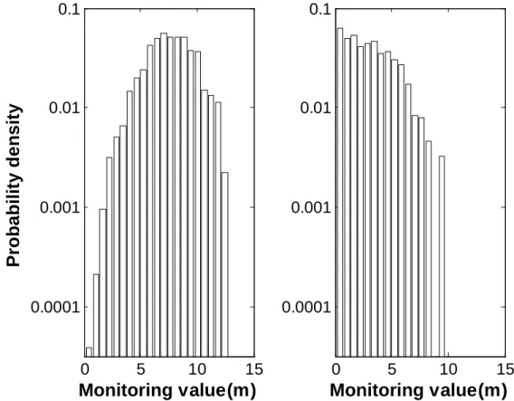 Figure 3. The histograms of the f    | F (left) and f    | F C (right) estimated by using the SubSim samples (Example 1).