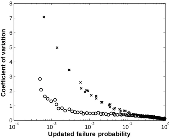 Figure 5. Comparison of variabilities, i.e. coefficient of variation, in the updated failure probabilities obtained by SubSim (circles) and MCS (crosses) for Example 1.