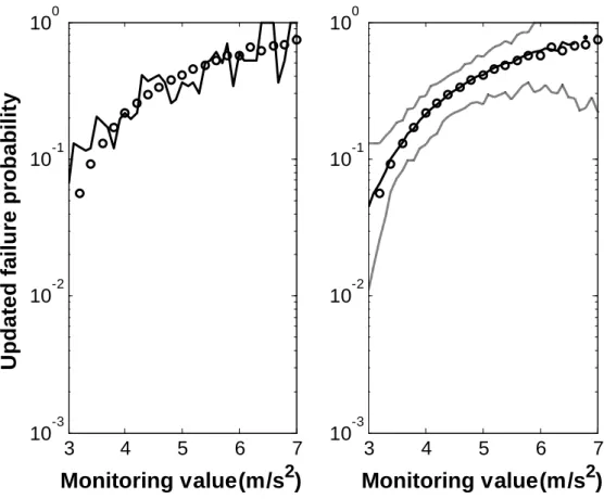 Figure 7. Analysis results for Example 2. The left-hand-side plot is the result from a single SubSim run, while the right-hand-side plot compiles the results from 200 independent SubSim runs