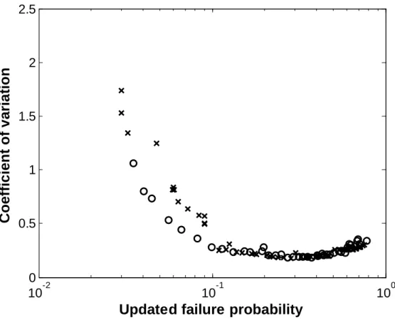 Figure 8. Comparison of variabilities, i.e. coefficient of variation, in the updated failure probabilities obtained by SubSim (circles) and MCS (crosses) for Example 2.