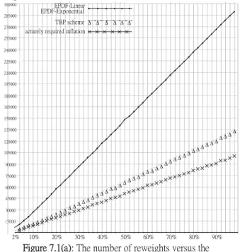 Figure 7.1(b): The average inflation per supertask required versus the percentage of supertasks in