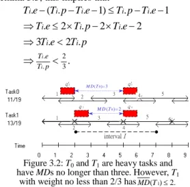 Figure 2.1 : The exam ple of Pfair tasks illustrates the notations F(T i , j ), LPF(T i ) and M D (T i ).M D(T0)=6L PF(T0)=4F(T0,1)=2F(T0,2)=4F(T0,3)=4 F ( T 0,4 ) =2 )(Ti