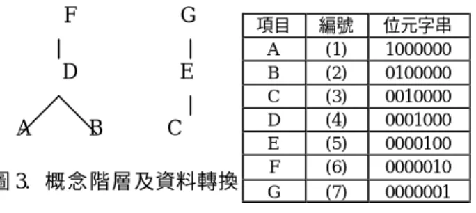 圖 3. 概念階層及資料轉換