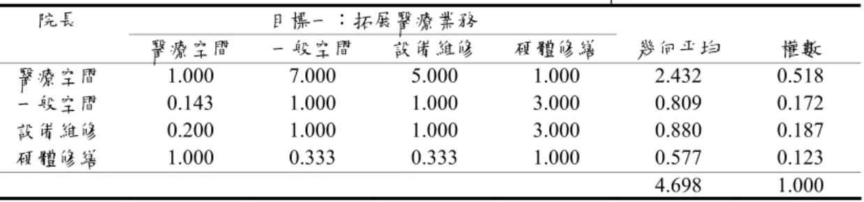 表 4.  不同的目標下不同整建類型的相對貢獻程度評估  目標一：拓展醫療業務 院長  醫療空間  一般空間 設備維修 硬體修繕 幾何平均  權數  醫療空間  1.000 7.000 5.000 1.000 2.432 0.518  一般空間  0.143 1.000 1.000 3.000 0.809 0.172  設備維修  0.200 1.000 1.000 3.000 0.880 0.187  硬體修繕  1.000 0.333 0.333 1.000 0.577 0.123         4.