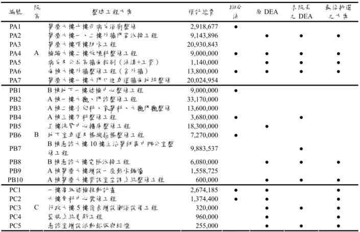 表 3. DEA 模組評估結果  編號  院 區  整建工程方案  預計經費  均分法  原 DEA  各院長之 DEA  最後挑選之方案  PA1  醫療大樓十樓西病房浴廁整修  2,918,677 ●  PA2  醫療大樓一、二樓外牆門窗汰換工程  9,143,896 ●  ●  ●  PA3  醫療大樓頂樓防水工程  20,930,843        PA4  檢驗大樓二樓放腫科整修工程  9,000,000 ●  ●  ●  ●  PA5  病房及公共區牆面粉刷（油漆+工資）  1,140,000