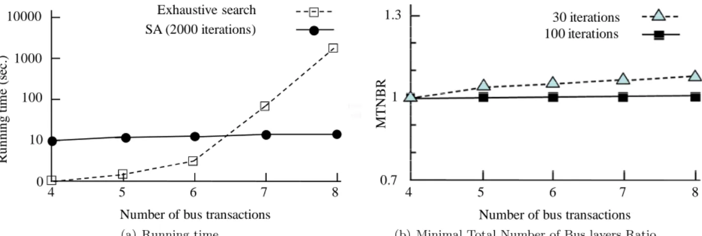 Figure 7. SA vs. Exhaustive Search