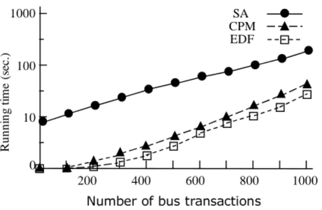 Figure 11. Different Numbers of Bus Transactions