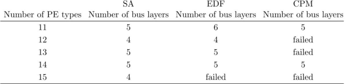 Table 2. Different Numbers of PE Types
