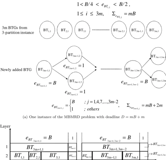 Figure 3. NP-complete Proof of the Multi-layer Bus Minimization with Common Release Time and Dead- Dead-line (MBMRD) Problem