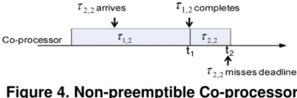 Figure 4. Non-preemptible Co-processor