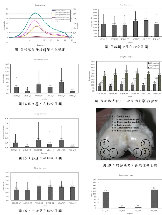 圖 14 最大壓力平均分佈圖 