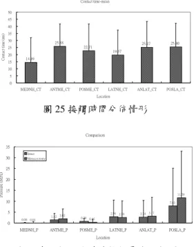 圖 22 平均接觸壓力分佈情形 